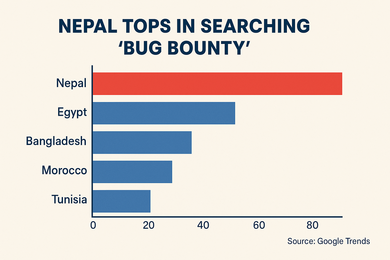 Top of the World: Nepal Leads Global Searches for ‘Bug Bounty’